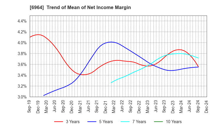 6964 SANKO CO.,LTD.: Trend of Mean of Net Income Margin