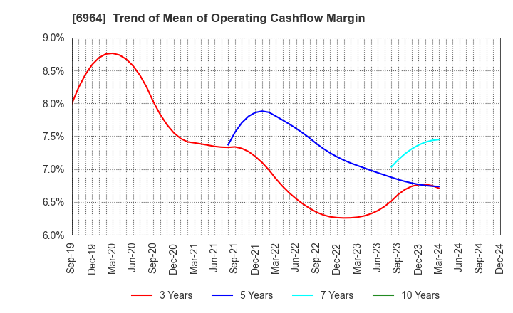 6964 SANKO CO.,LTD.: Trend of Mean of Operating Cashflow Margin