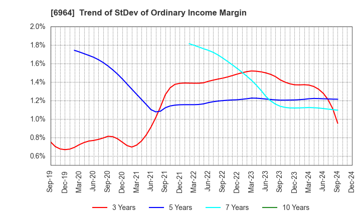 6964 SANKO CO.,LTD.: Trend of StDev of Ordinary Income Margin