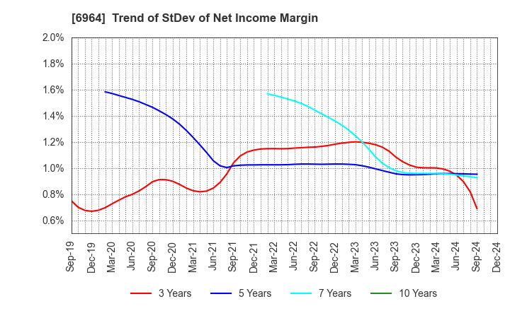 6964 SANKO CO.,LTD.: Trend of StDev of Net Income Margin