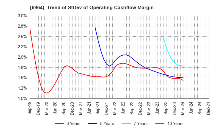 6964 SANKO CO.,LTD.: Trend of StDev of Operating Cashflow Margin