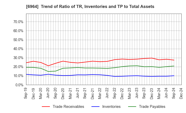 6964 SANKO CO.,LTD.: Trend of Ratio of TR, Inventories and TP to Total Assets