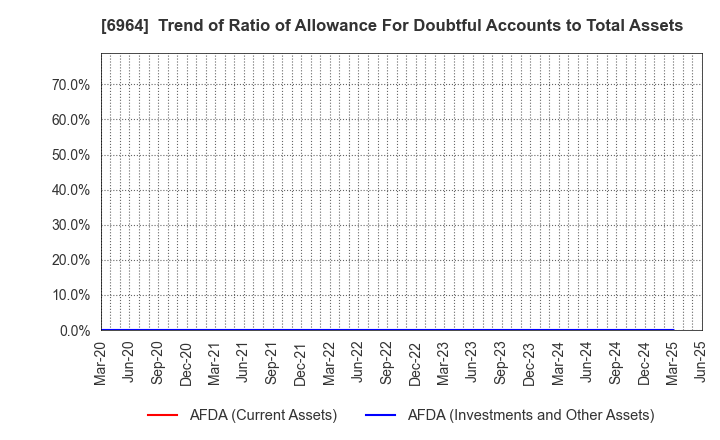 6964 SANKO CO.,LTD.: Trend of Ratio of Allowance For Doubtful Accounts to Total Assets
