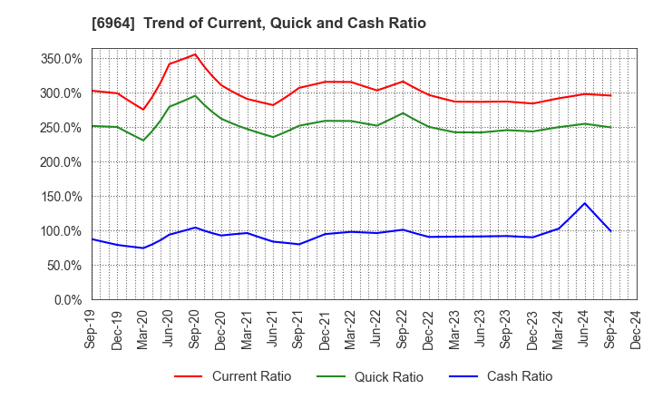 6964 SANKO CO.,LTD.: Trend of Current, Quick and Cash Ratio