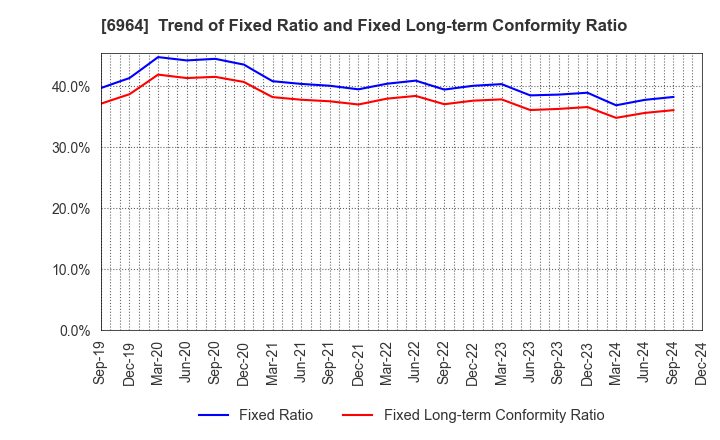 6964 SANKO CO.,LTD.: Trend of Fixed Ratio and Fixed Long-term Conformity Ratio