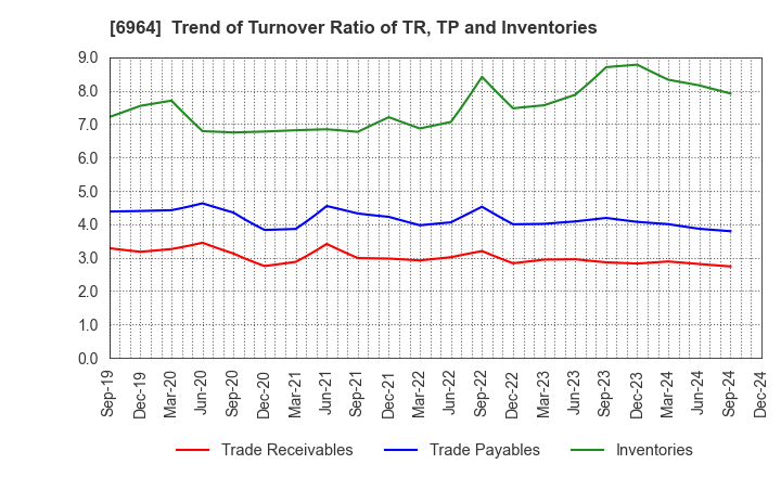 6964 SANKO CO.,LTD.: Trend of Turnover Ratio of TR, TP and Inventories