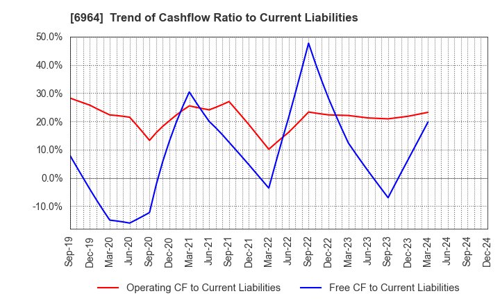 6964 SANKO CO.,LTD.: Trend of Cashflow Ratio to Current Liabilities