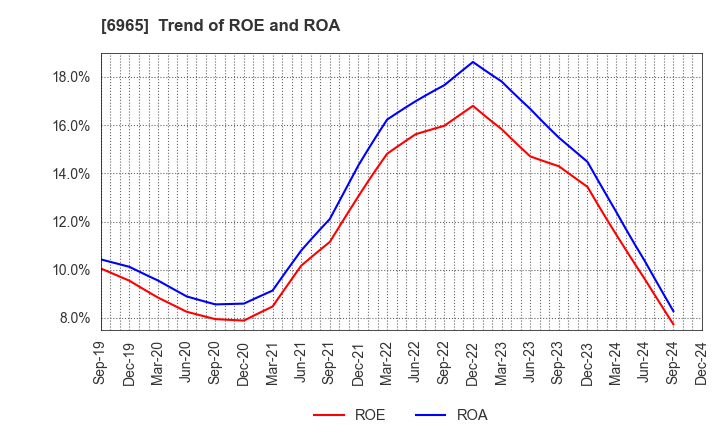 6965 HAMAMATSU PHOTONICS K.K.: Trend of ROE and ROA