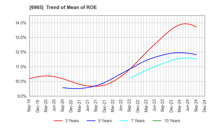 6965 HAMAMATSU PHOTONICS K.K.: Trend of Mean of ROE