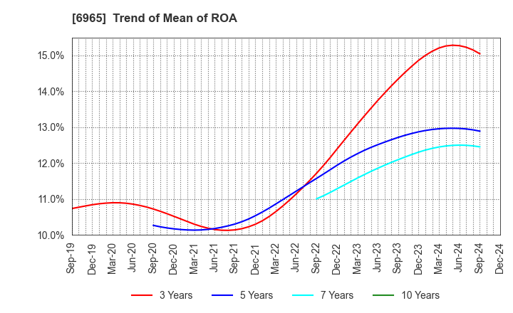 6965 HAMAMATSU PHOTONICS K.K.: Trend of Mean of ROA