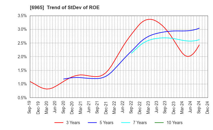 6965 HAMAMATSU PHOTONICS K.K.: Trend of StDev of ROE