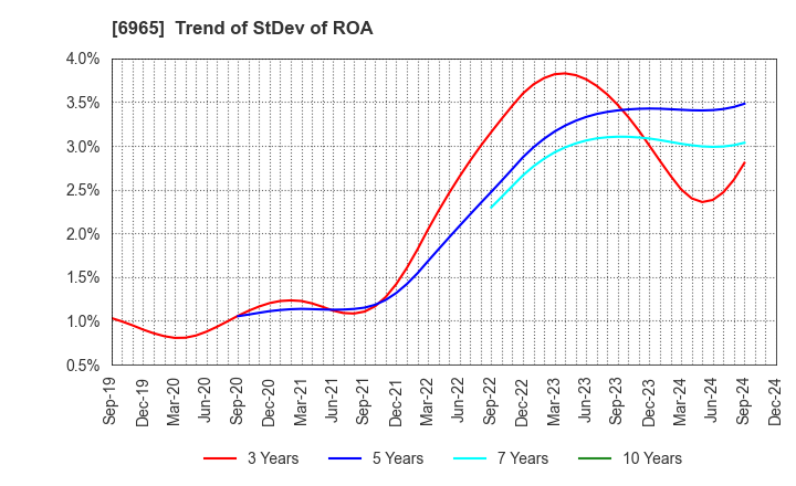 6965 HAMAMATSU PHOTONICS K.K.: Trend of StDev of ROA