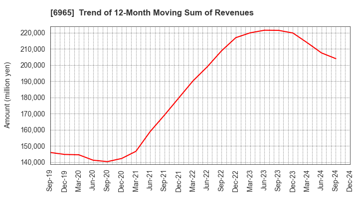 6965 HAMAMATSU PHOTONICS K.K.: Trend of 12-Month Moving Sum of Revenues