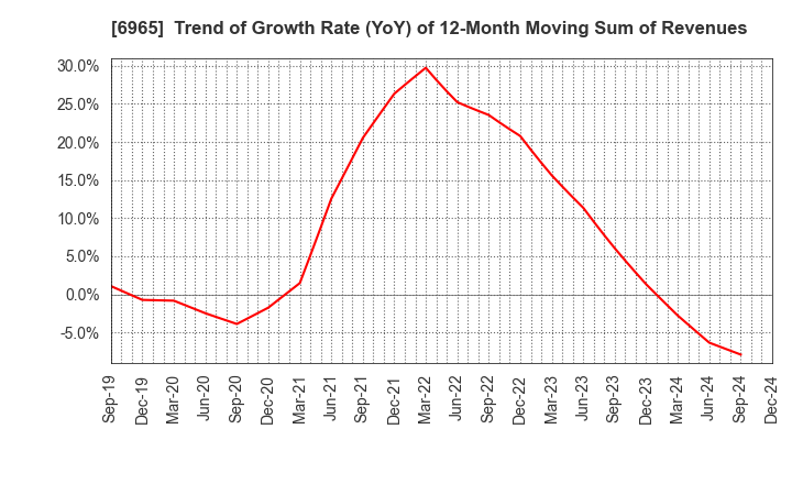 6965 HAMAMATSU PHOTONICS K.K.: Trend of Growth Rate (YoY) of 12-Month Moving Sum of Revenues