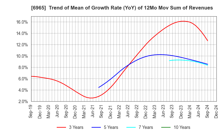 6965 HAMAMATSU PHOTONICS K.K.: Trend of Mean of Growth Rate (YoY) of 12Mo Mov Sum of Revenues