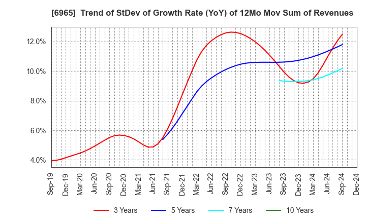 6965 HAMAMATSU PHOTONICS K.K.: Trend of StDev of Growth Rate (YoY) of 12Mo Mov Sum of Revenues