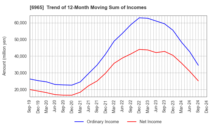 6965 HAMAMATSU PHOTONICS K.K.: Trend of 12-Month Moving Sum of Incomes