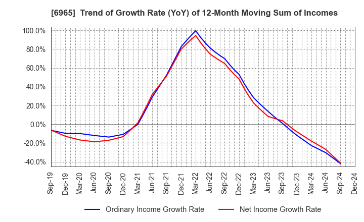 6965 HAMAMATSU PHOTONICS K.K.: Trend of Growth Rate (YoY) of 12-Month Moving Sum of Incomes