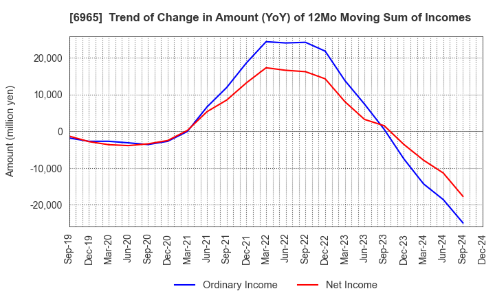 6965 HAMAMATSU PHOTONICS K.K.: Trend of Change in Amount (YoY) of 12Mo Moving Sum of Incomes