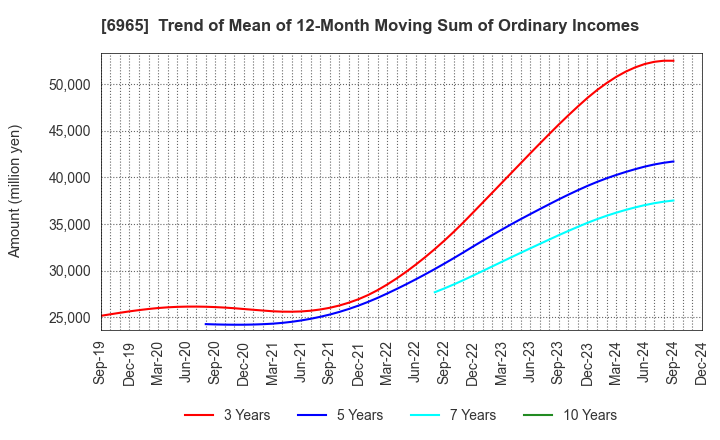 6965 HAMAMATSU PHOTONICS K.K.: Trend of Mean of 12-Month Moving Sum of Ordinary Incomes