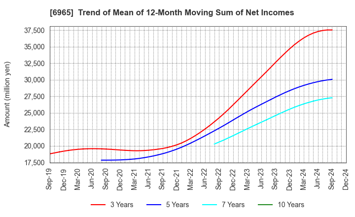 6965 HAMAMATSU PHOTONICS K.K.: Trend of Mean of 12-Month Moving Sum of Net Incomes