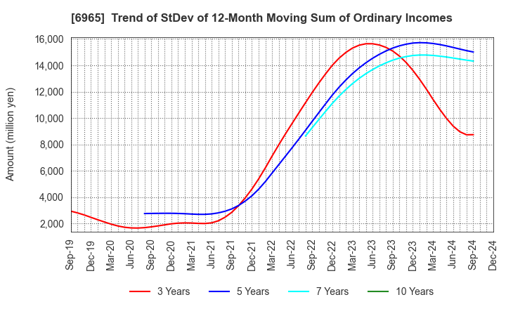 6965 HAMAMATSU PHOTONICS K.K.: Trend of StDev of 12-Month Moving Sum of Ordinary Incomes