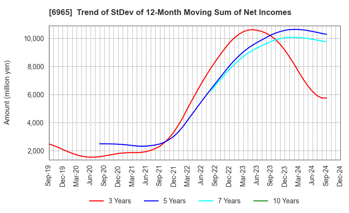 6965 HAMAMATSU PHOTONICS K.K.: Trend of StDev of 12-Month Moving Sum of Net Incomes