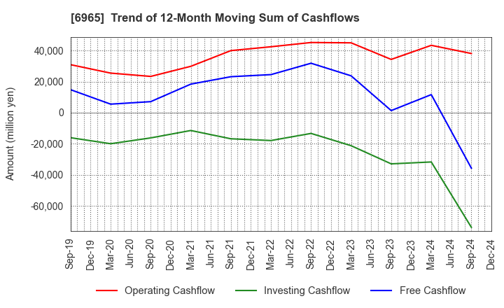 6965 HAMAMATSU PHOTONICS K.K.: Trend of 12-Month Moving Sum of Cashflows