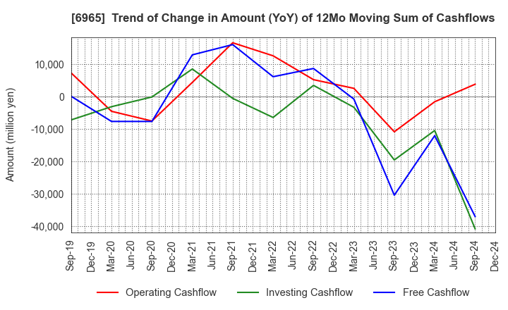 6965 HAMAMATSU PHOTONICS K.K.: Trend of Change in Amount (YoY) of 12Mo Moving Sum of Cashflows