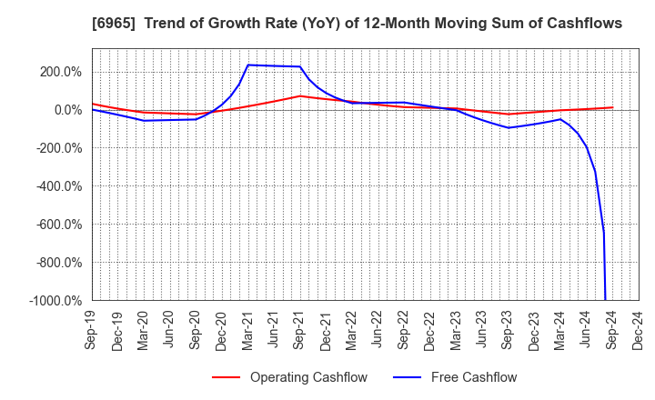 6965 HAMAMATSU PHOTONICS K.K.: Trend of Growth Rate (YoY) of 12-Month Moving Sum of Cashflows