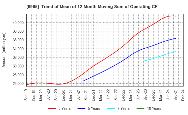 6965 HAMAMATSU PHOTONICS K.K.: Trend of Mean of 12-Month Moving Sum of Operating CF