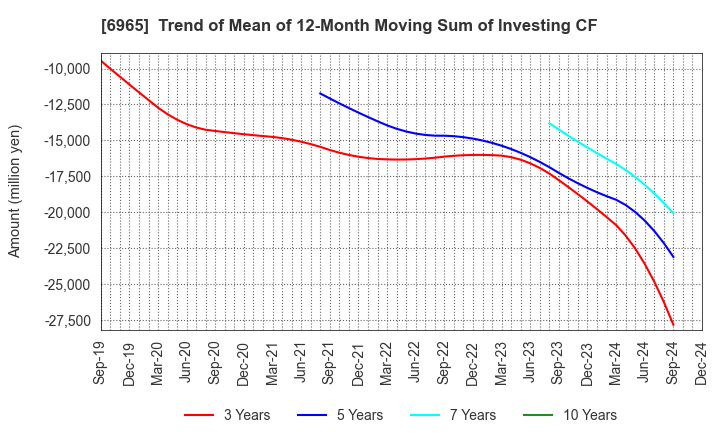 6965 HAMAMATSU PHOTONICS K.K.: Trend of Mean of 12-Month Moving Sum of Investing CF