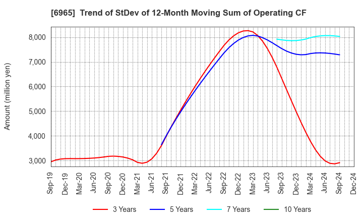 6965 HAMAMATSU PHOTONICS K.K.: Trend of StDev of 12-Month Moving Sum of Operating CF