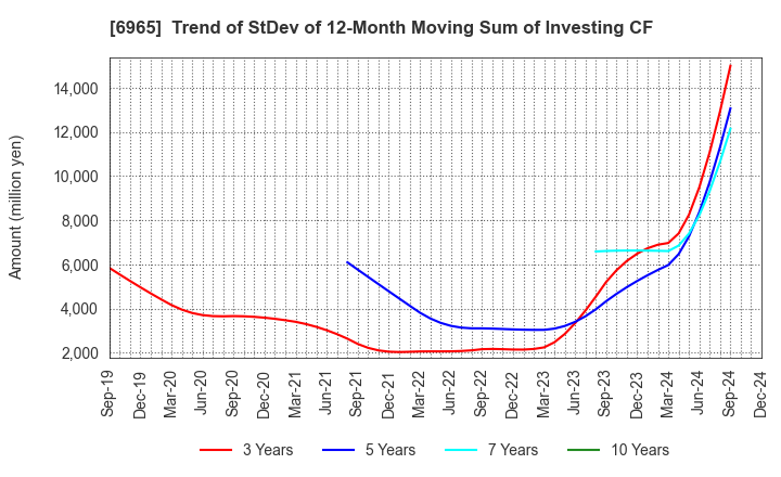 6965 HAMAMATSU PHOTONICS K.K.: Trend of StDev of 12-Month Moving Sum of Investing CF