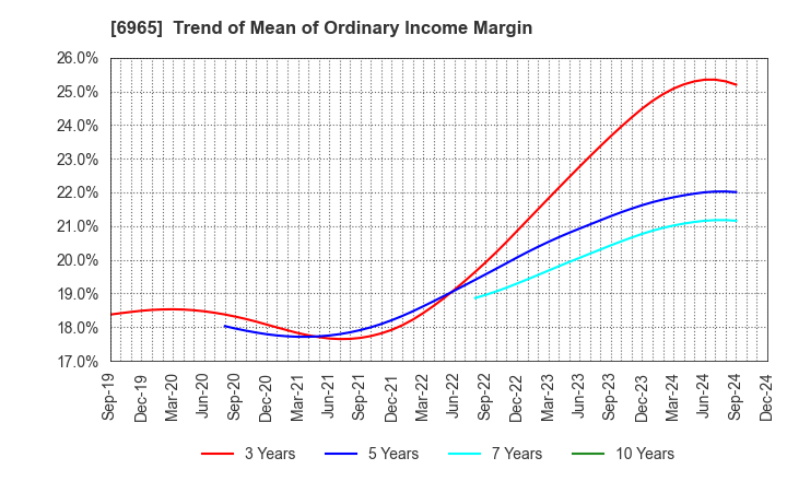 6965 HAMAMATSU PHOTONICS K.K.: Trend of Mean of Ordinary Income Margin