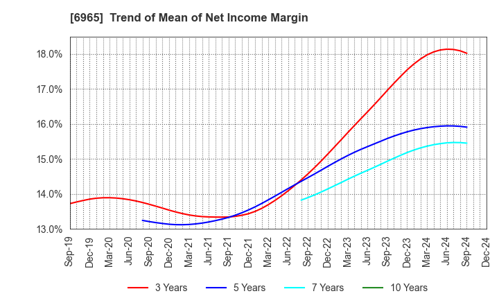 6965 HAMAMATSU PHOTONICS K.K.: Trend of Mean of Net Income Margin