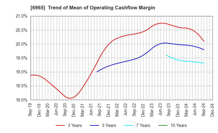 6965 HAMAMATSU PHOTONICS K.K.: Trend of Mean of Operating Cashflow Margin