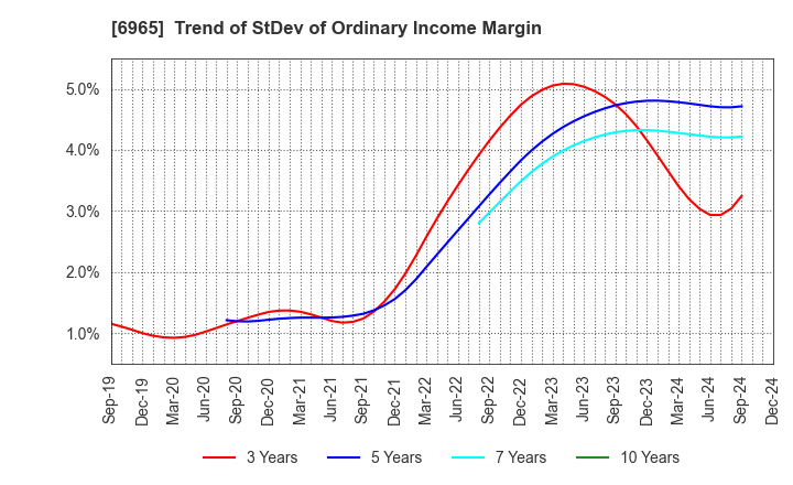 6965 HAMAMATSU PHOTONICS K.K.: Trend of StDev of Ordinary Income Margin