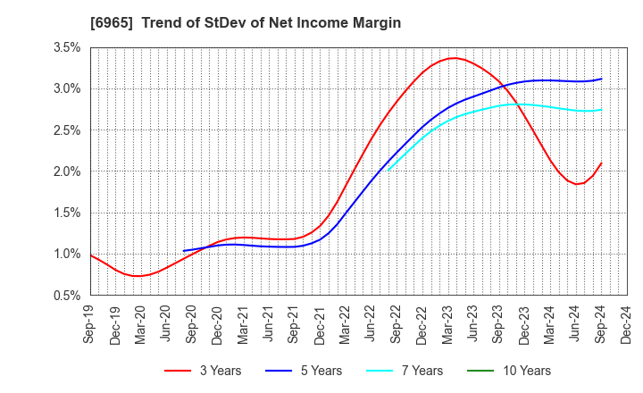 6965 HAMAMATSU PHOTONICS K.K.: Trend of StDev of Net Income Margin