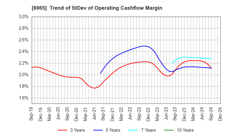 6965 HAMAMATSU PHOTONICS K.K.: Trend of StDev of Operating Cashflow Margin