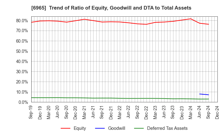 6965 HAMAMATSU PHOTONICS K.K.: Trend of Ratio of Equity, Goodwill and DTA to Total Assets