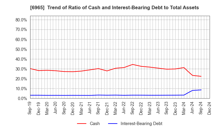 6965 HAMAMATSU PHOTONICS K.K.: Trend of Ratio of Cash and Interest-Bearing Debt to Total Assets