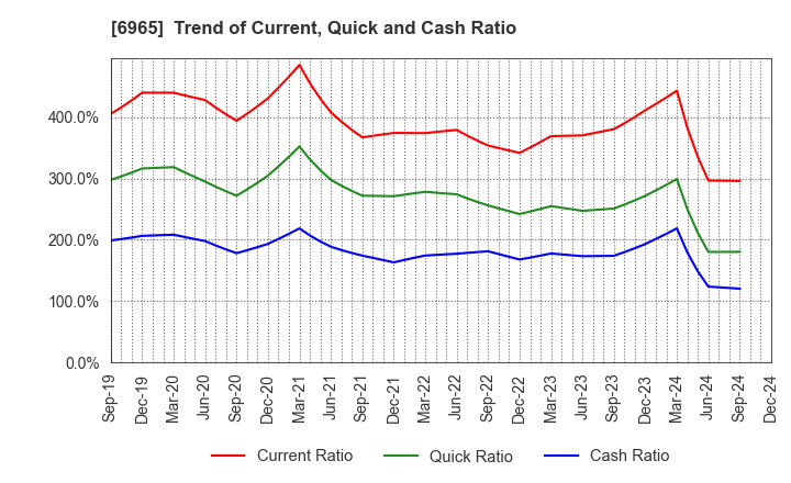 6965 HAMAMATSU PHOTONICS K.K.: Trend of Current, Quick and Cash Ratio