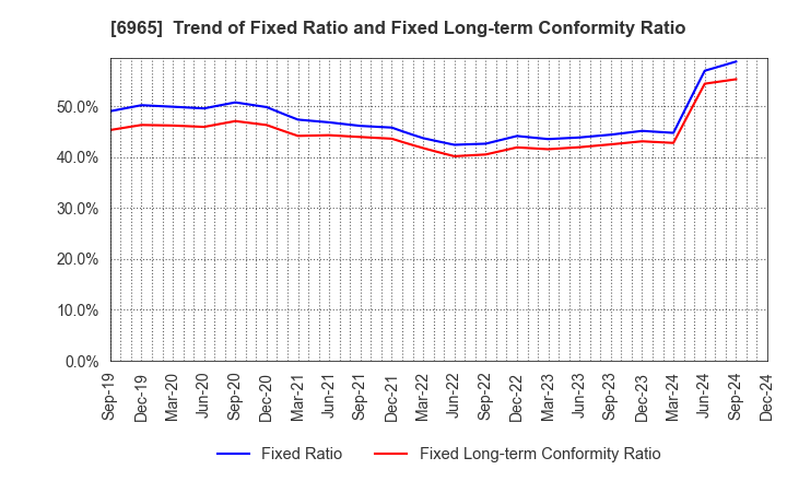 6965 HAMAMATSU PHOTONICS K.K.: Trend of Fixed Ratio and Fixed Long-term Conformity Ratio