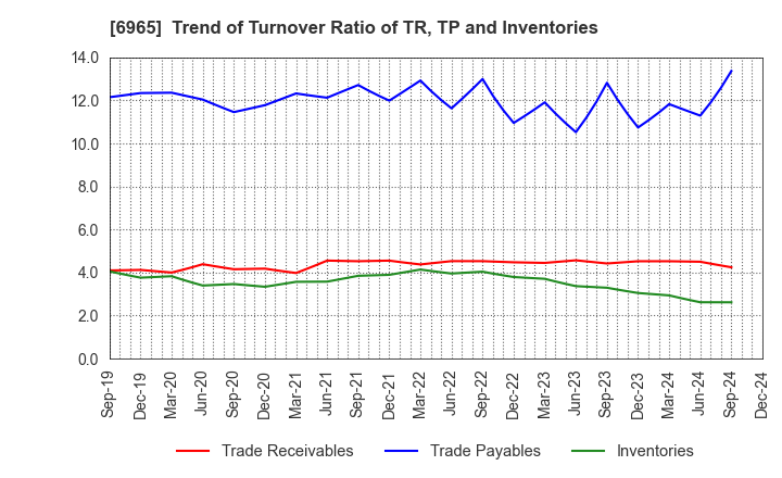 6965 HAMAMATSU PHOTONICS K.K.: Trend of Turnover Ratio of TR, TP and Inventories