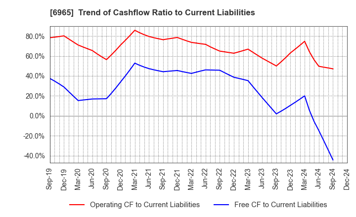 6965 HAMAMATSU PHOTONICS K.K.: Trend of Cashflow Ratio to Current Liabilities