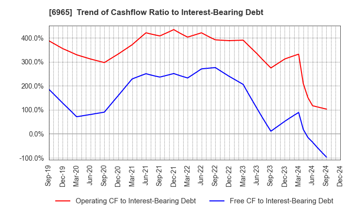 6965 HAMAMATSU PHOTONICS K.K.: Trend of Cashflow Ratio to Interest-Bearing Debt