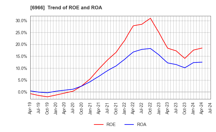 6966 Mitsui High-tec,Inc.: Trend of ROE and ROA
