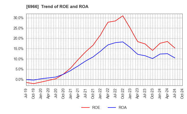 6966 Mitsui High-tec,Inc.: Trend of ROE and ROA