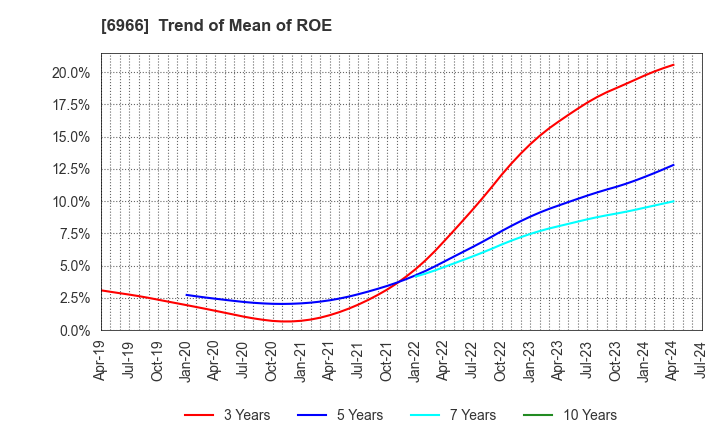 6966 Mitsui High-tec,Inc.: Trend of Mean of ROE